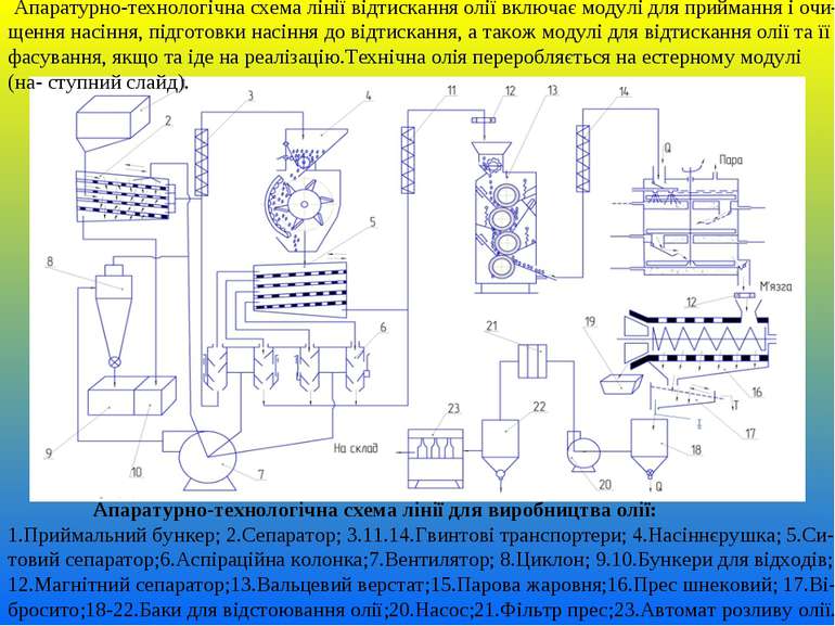 Апаратурно-технологічна схема лінії для виробництва олії: 1.Приймальний бунке...
