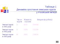 Таблиця 1 Динаміка зростання земських курсів у Російській імперії Число курсі...
