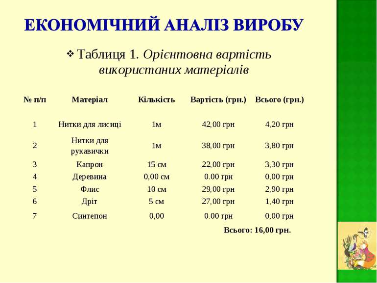 Таблиця 1. Орієнтовна вартість використаних матеріалів № п/п Матеріал Кількіс...