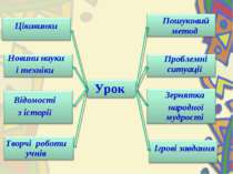 Цікавинки Пошуковий метод Новини науки і техніки Урок Проблемні ситуації Відо...