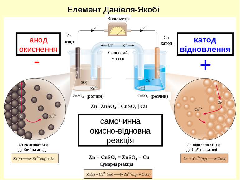 самочинна окисно-відновна реакція анод окиснення катод відновлення - + Елемен...