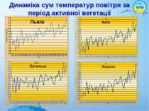 Динаміка сум температур повітря за період активної вегетації Київ Луганськ Хе...