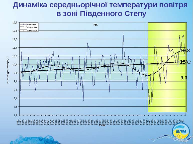 Динаміка середньорічної температури повітря в зоні Південного Степу 10,8 150С...