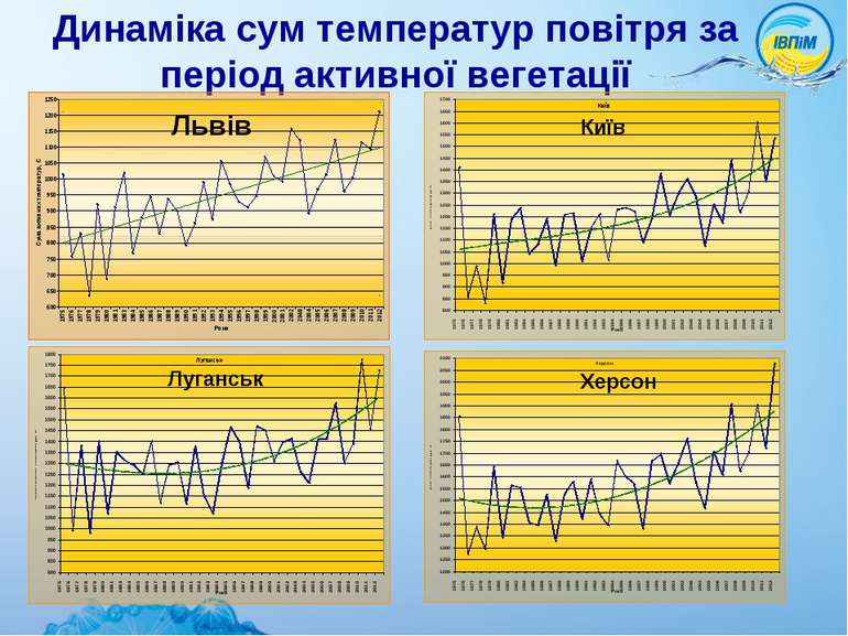 Динаміка сум температур повітря за період активної вегетації Київ Луганськ Хе...