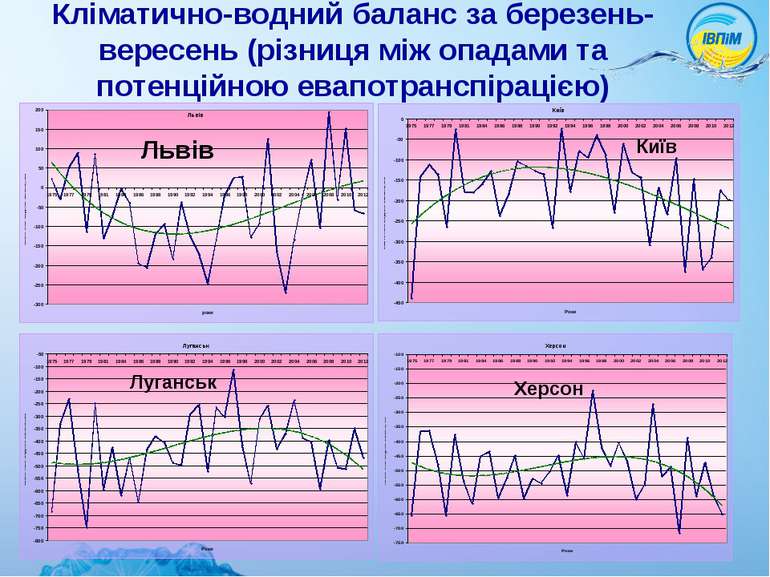 Кліматично-водний баланс за березень-вересень (різниця між опадами та потенці...