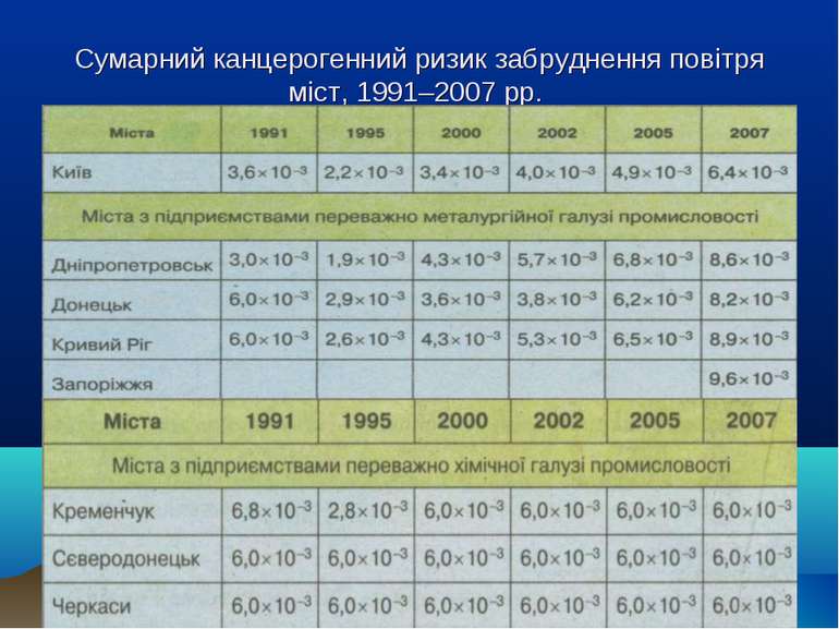 Сумарний канцерогенний ризик забруднення повітря міст, 1991–2007 рр.