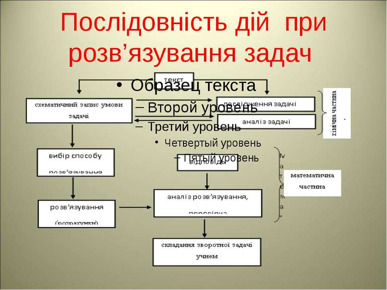 Послідовність дій при розв’язування задач