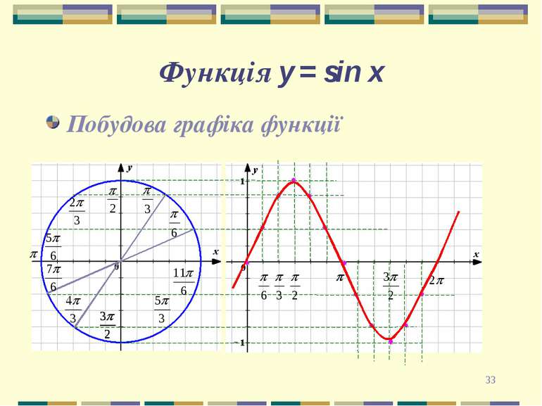 * Функція y = sin x Побудова графіка функції