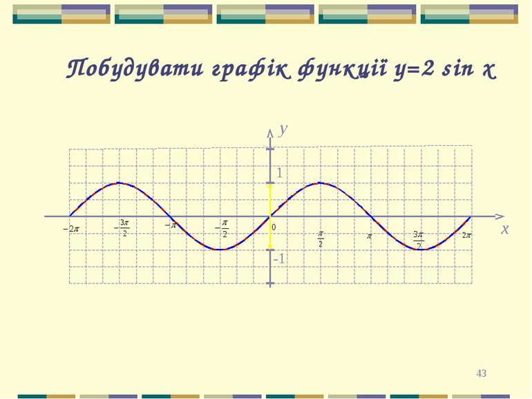 * y 1 -1 x Побудувати графік функції y=2 sin x