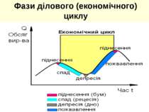 Фази ділового (економічного) циклу