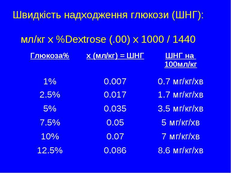 Швидкість надходження глюкози (ШНГ): мл/кг x %Dextrose (.00) x 1000 / 1440