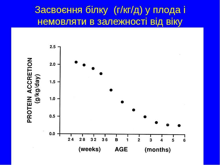 Засвоєння білку (г/кг/д) у плода і немовляти в залежності від віку