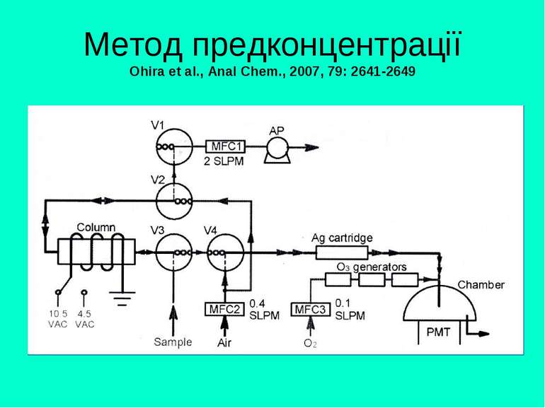 Метод предконцентрації Ohira et al., Anal Chem., 2007, 79: 2641-2649