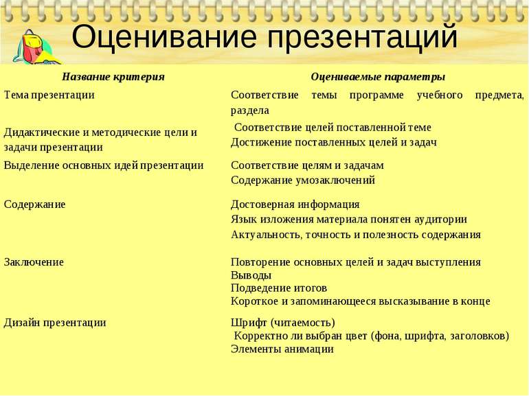 Оценивание презентаций Название критерия Оцениваемые параметры Тема презентац...