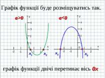 Графік функції буде розміщуватись так. х1 х2 х1 х2 графік функції двічі перет...