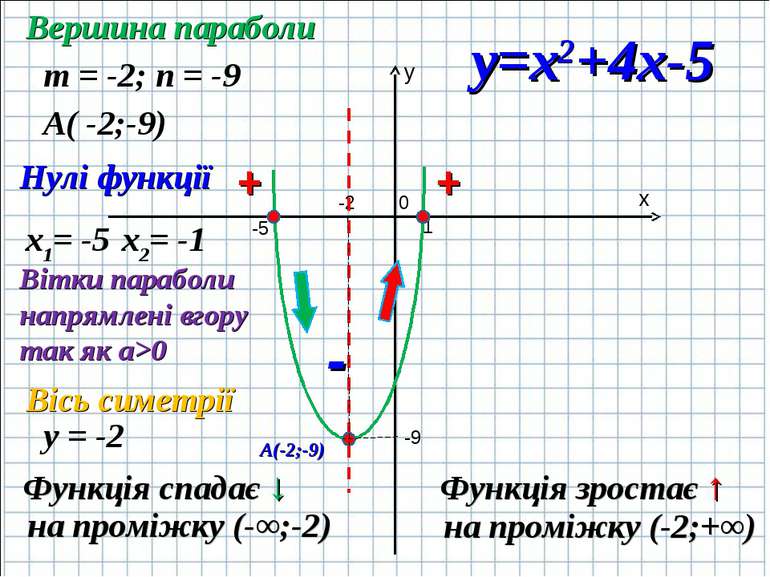 1 -2 -9 -5 m = -2; n = -9 A( -2;-9) х1= -5 х2= -1 Вершина параболи Нулі функц...