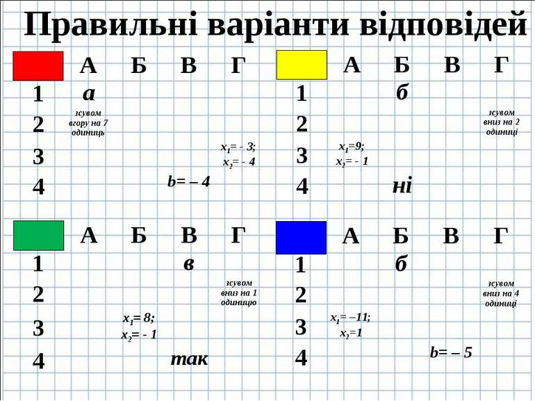 Правильні варіанти відповідей А Б В Г 1 а 2 зсувом вгору на 7 одиниць 3 х1= -...