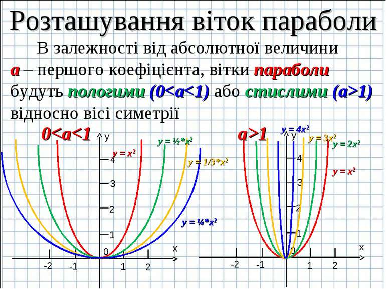 Розташування віток параболи В залежності від абсолютної величини а – першого ...