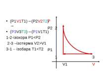 (P1V1T1)→(P2V2T2)→ (P3V3T3)→(P1V1T1) 1-2-ізохора P1V1 3-1 – ізобара T1
