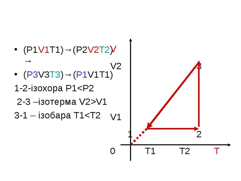 (P1V1T1)→(P2V2T2)→ (P3V3T3)→(P1V1T1) 1-2-ізохора P1V1 3-1 – ізобара T1