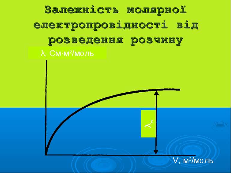 Залежність молярної електропровідності від розведення розчину V, м3/моль λ, С...