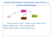 Схема відновлення перманганат іону (MnO4-) у різних середовищах 2KMnO4+5Na2SO...