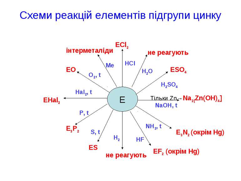 Схеми реакцій елементів підгрупи цинку E ECl2 не реагують ESO4 Тільки Zn→Na2[...