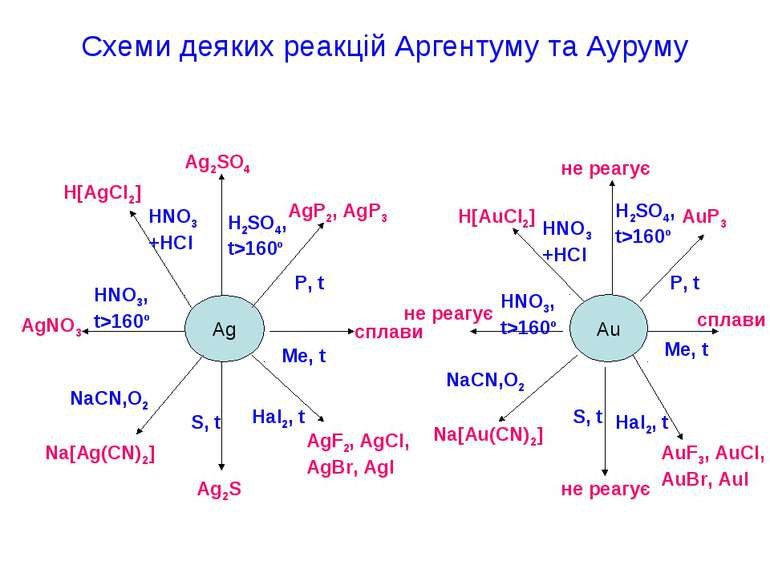 Схеми деяких реакцій Аргентуму та Ауруму Ag AgNO3 Na[Ag(CN)2] Ag2S AgF2, AgCl...
