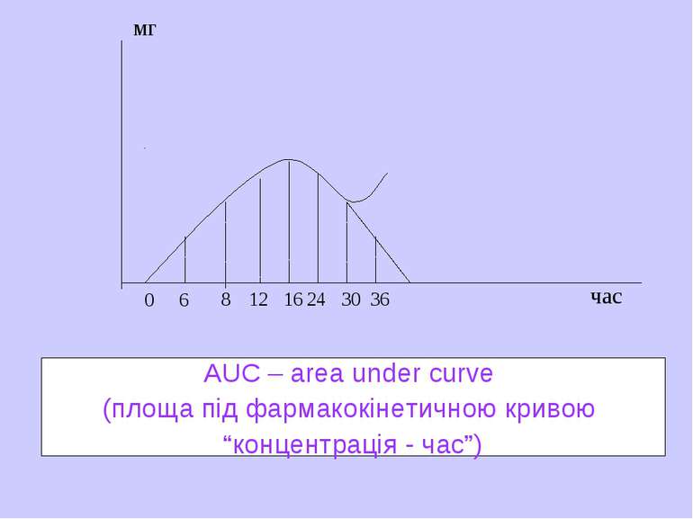 мг час 0 6 8 12 24 16 30 36 AUC – area under curve (площа під фармакокінетичн...