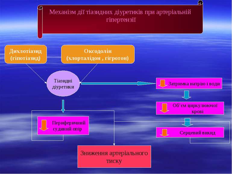 Механізм дії тіазидних діуретиків при артеріальній гіпертензії Дихлотіазид (г...