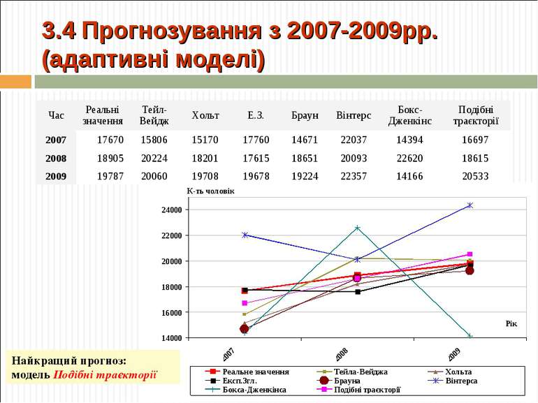 3.4 Прогнозування з 2007-2009рр. (адаптивні моделі) Найкращий прогноз: модель...