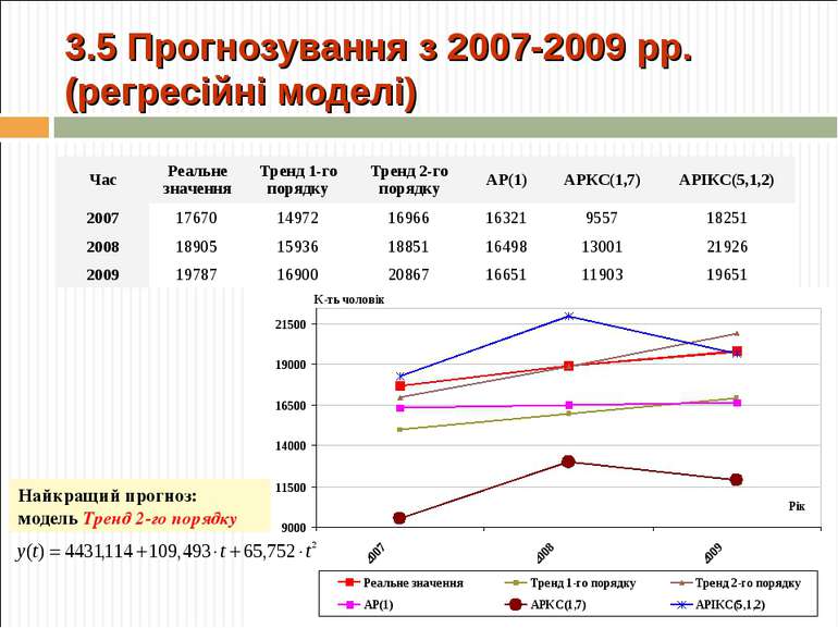 3.5 Прогнозування з 2007-2009 рр. (регресійні моделі) Найкращий прогноз: моде...