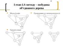 I етап LS-методу – побудова об’єднаного дерева Моралізація Триангуляція Приве...