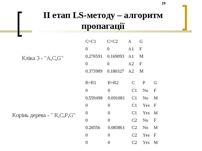 II етап LS-методу – алгоритм пропагації Кліка 3 - "A,C,G" Корінь дерева - " R...