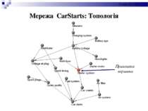 Мережа CarStarts: Топологія Прихована вершина Слайд * з 54