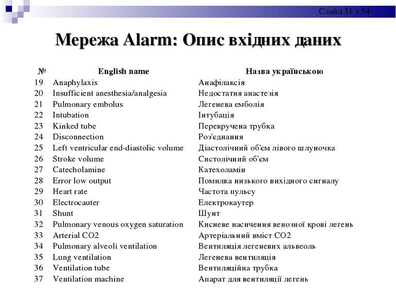 Мережа Alarm: Опис вхідних даних № English name Назва українською 19 Anaphyla...