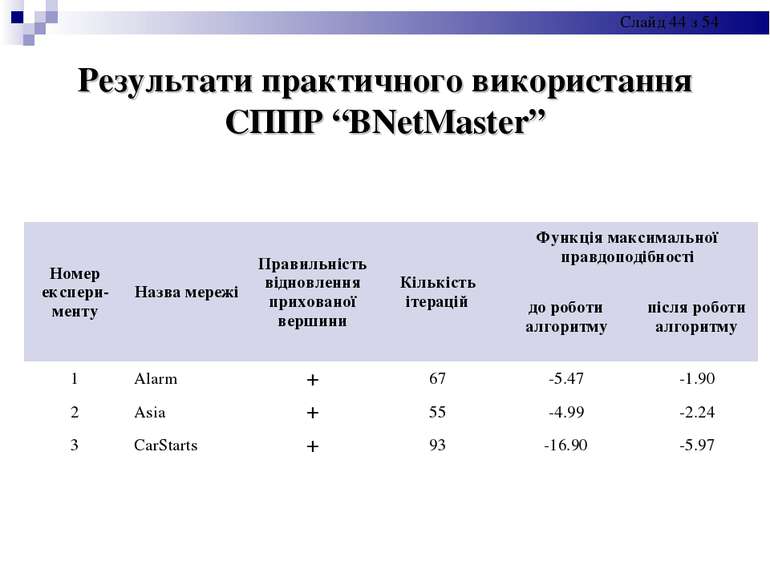 Результати практичного використання СППР “BNetMaster” Номер експери-менту Наз...