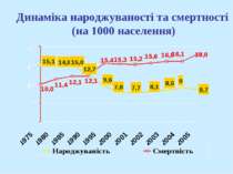 Динаміка народжуваності та смертності (на 1000 населення)