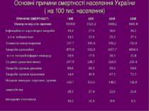 Основні причини смертності населення України ( на 100 тис. населення)
