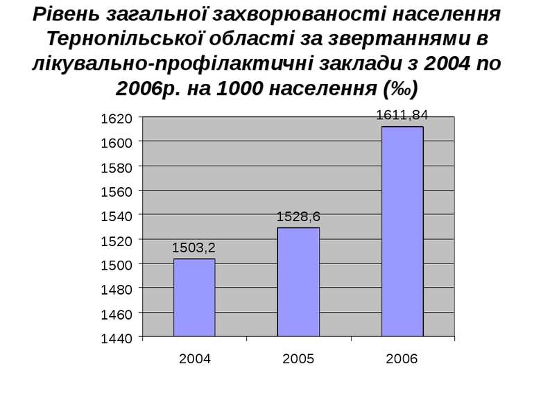 Рівень загальної захворюваності населення Тернопільської області за звертання...