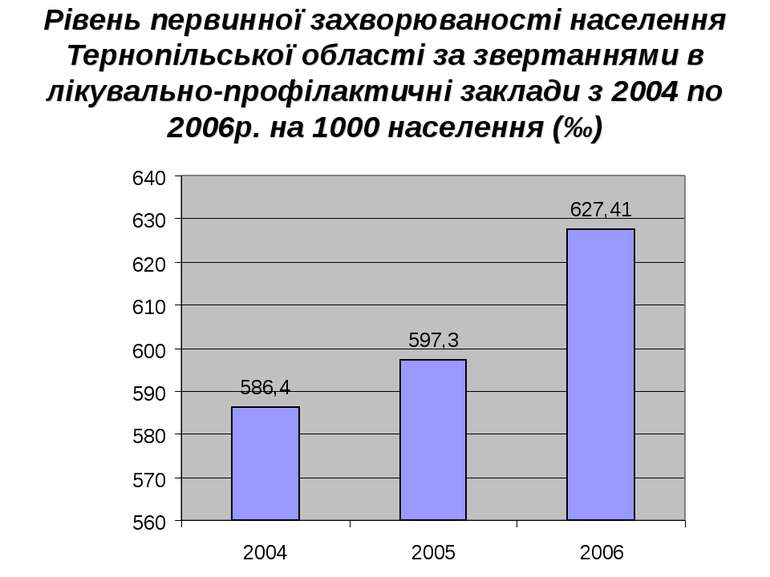 Рівень первинної захворюваності населення Тернопільської області за звертання...