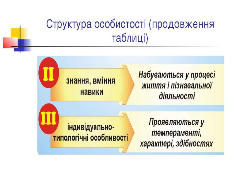 Структура особистості (продовження таблиці)