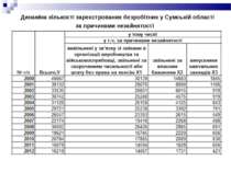  Динаміка кількості зареєстрованих безробітних у Сумській області за причинам...