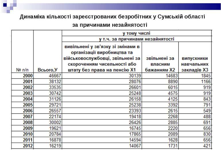  Динаміка кількості зареєстрованих безробітних у Сумській області за причинам...
