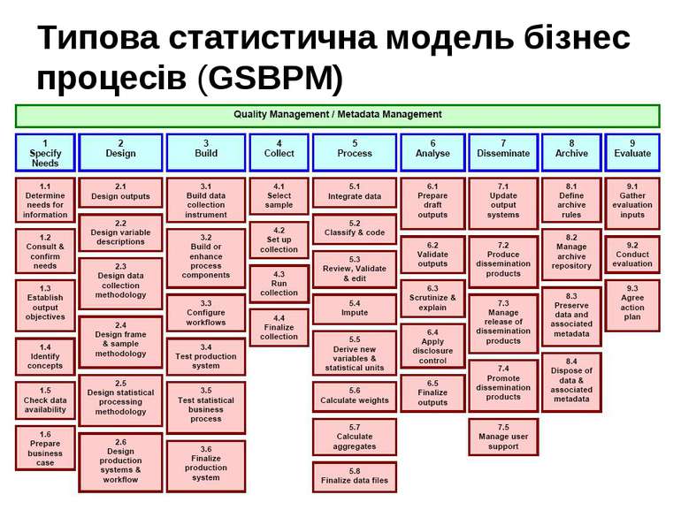 Типова статистична модель бізнес процесів (GSBPM)