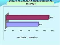 Відсоток закладів підключених до Internet