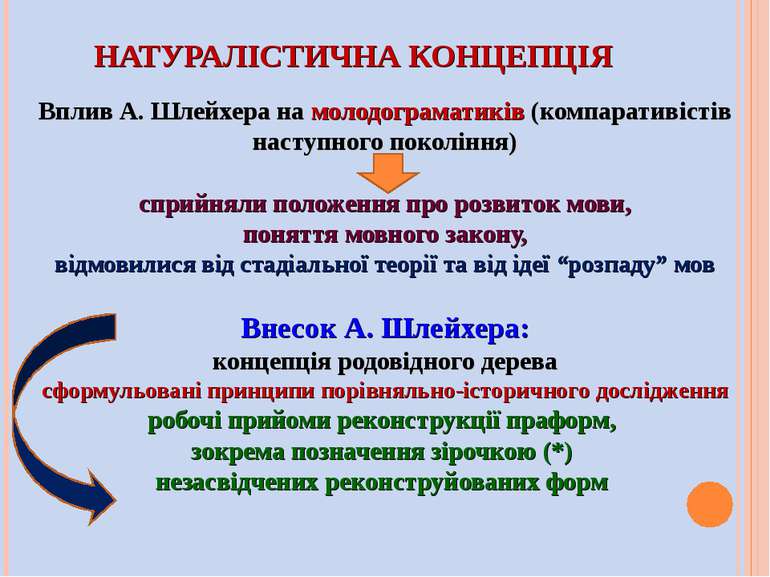 НАТУРАЛІСТИЧНА КОНЦЕПЦІЯ Вплив А. Шлейхера на молодограматиків (компаративіст...