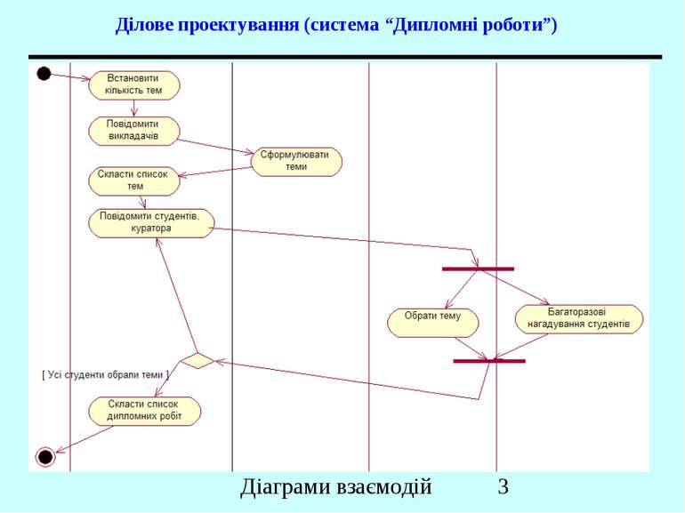 Ділове проектування (система “Дипломні роботи”) Діаграми взаємодій