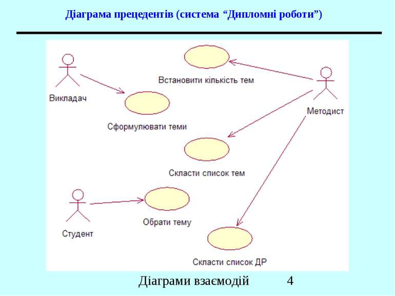 Діаграма прецедентів (система “Дипломні роботи”) Діаграми взаємодій