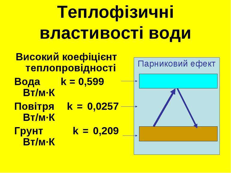 Теплофізичні властивості води Високий коефіцієнт теплопровідності Вода k = 0,...